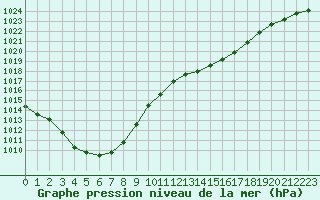 Courbe de la pression atmosphrique pour Saint-Mdard-d
