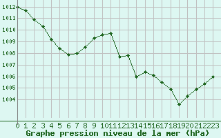 Courbe de la pression atmosphrique pour Leucate (11)