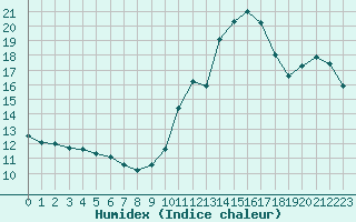 Courbe de l'humidex pour Mont-Saint-Vincent (71)