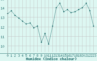 Courbe de l'humidex pour Jan (Esp)