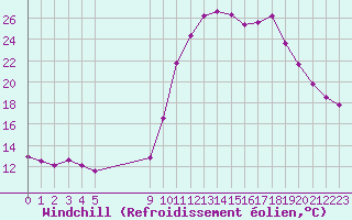 Courbe du refroidissement olien pour Mazres Le Massuet (09)