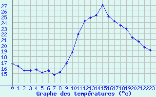 Courbe de tempratures pour Grasque (13)