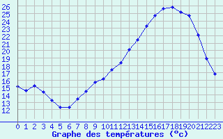 Courbe de tempratures pour Thomery (77)