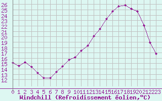 Courbe du refroidissement olien pour Thomery (77)