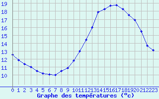 Courbe de tempratures pour Ile de Groix (56)