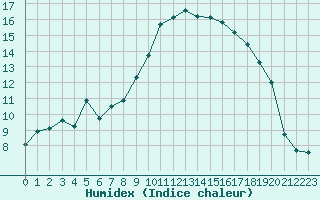 Courbe de l'humidex pour Hyres (83)