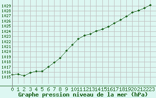 Courbe de la pression atmosphrique pour Bergerac (24)