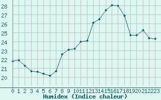 Courbe de l'humidex pour Boulogne (62)