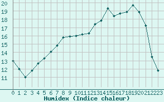 Courbe de l'humidex pour Harville (88)