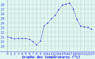 Courbe de tempratures pour Porquerolles (83)