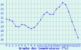 Courbe de tempratures pour Muirancourt (60)