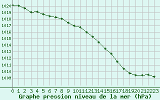 Courbe de la pression atmosphrique pour Paray-le-Monial - St-Yan (71)