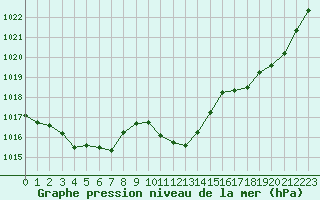 Courbe de la pression atmosphrique pour Cap Bar (66)