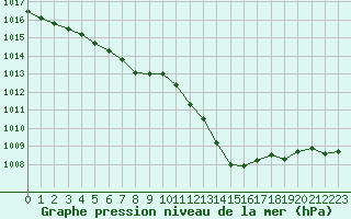 Courbe de la pression atmosphrique pour Montauban (82)