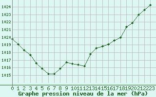 Courbe de la pression atmosphrique pour Tarbes (65)