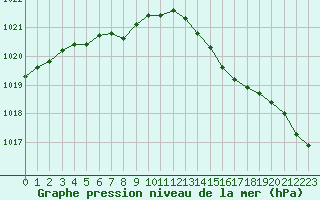 Courbe de la pression atmosphrique pour Vanclans (25)