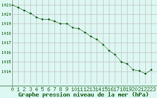 Courbe de la pression atmosphrique pour Ile d