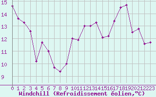 Courbe du refroidissement olien pour Cap Bar (66)