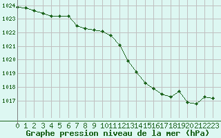 Courbe de la pression atmosphrique pour Chteaudun (28)