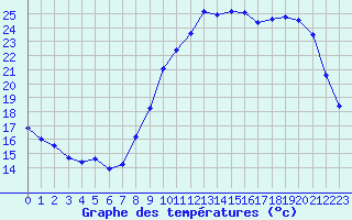 Courbe de tempratures pour Gourdon (46)