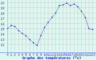 Courbe de tempratures pour Roujan (34)
