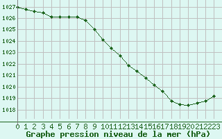 Courbe de la pression atmosphrique pour Selonnet (04)