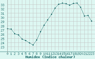 Courbe de l'humidex pour Vias (34)