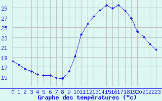 Courbe de tempratures pour Saint-Maximin-la-Sainte-Baume (83)