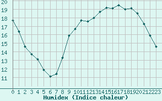 Courbe de l'humidex pour Boulaide (Lux)