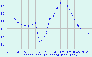 Courbe de tempratures pour Lagny-sur-Marne (77)