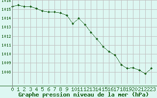 Courbe de la pression atmosphrique pour Cazaux (33)