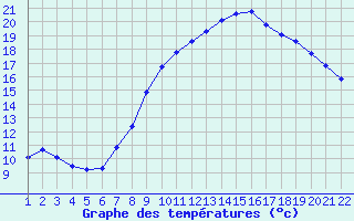 Courbe de tempratures pour Jonzac (17)