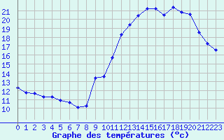 Courbe de tempratures pour Monts-sur-Guesnes (86)