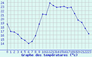 Courbe de tempratures pour La Beaume (05)