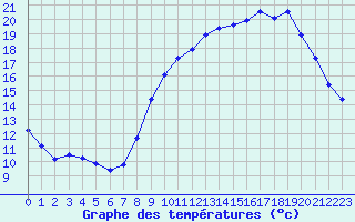 Courbe de tempratures pour Saint-Martial-de-Vitaterne (17)