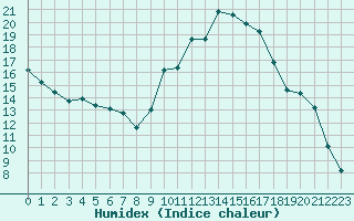 Courbe de l'humidex pour Le Vigan (30)