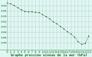 Courbe de la pression atmosphrique pour Evreux (27)