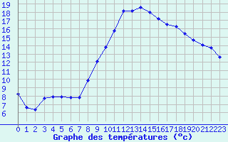 Courbe de tempratures pour Hd-Bazouges (35)