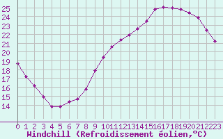 Courbe du refroidissement olien pour Sandillon (45)