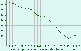 Courbe de la pression atmosphrique pour Paray-le-Monial - St-Yan (71)