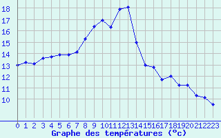 Courbe de tempratures pour Colmar (68)