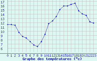 Courbe de tempratures pour Als (30)