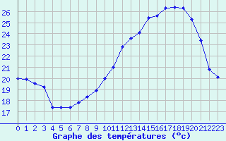 Courbe de tempratures pour Xertigny-Moyenpal (88)