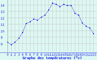 Courbe de tempratures pour Crest (26)