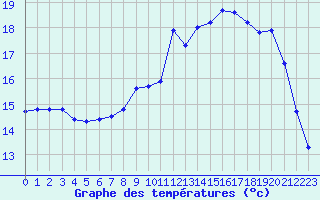 Courbe de tempratures pour Pointe de Socoa (64)