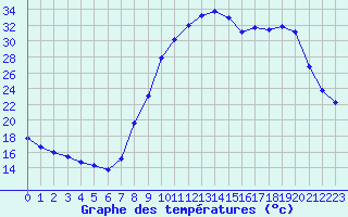 Courbe de tempratures pour Sauteyrargues (34)