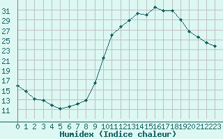 Courbe de l'humidex pour Ancey (21)