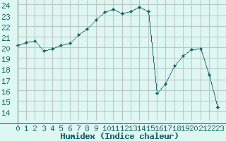 Courbe de l'humidex pour Bziers Cap d'Agde (34)