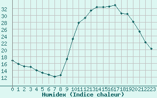 Courbe de l'humidex pour Saclas (91)