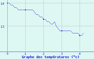 Courbe de tempratures pour Bagnres-de-Luchon (31)